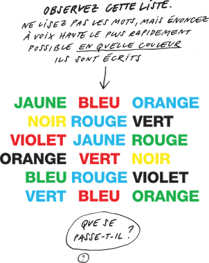 co15-rQuestion 15 | Observez cette liste et énoncez rapidement la couleur des mots. Que se passe-t-il?